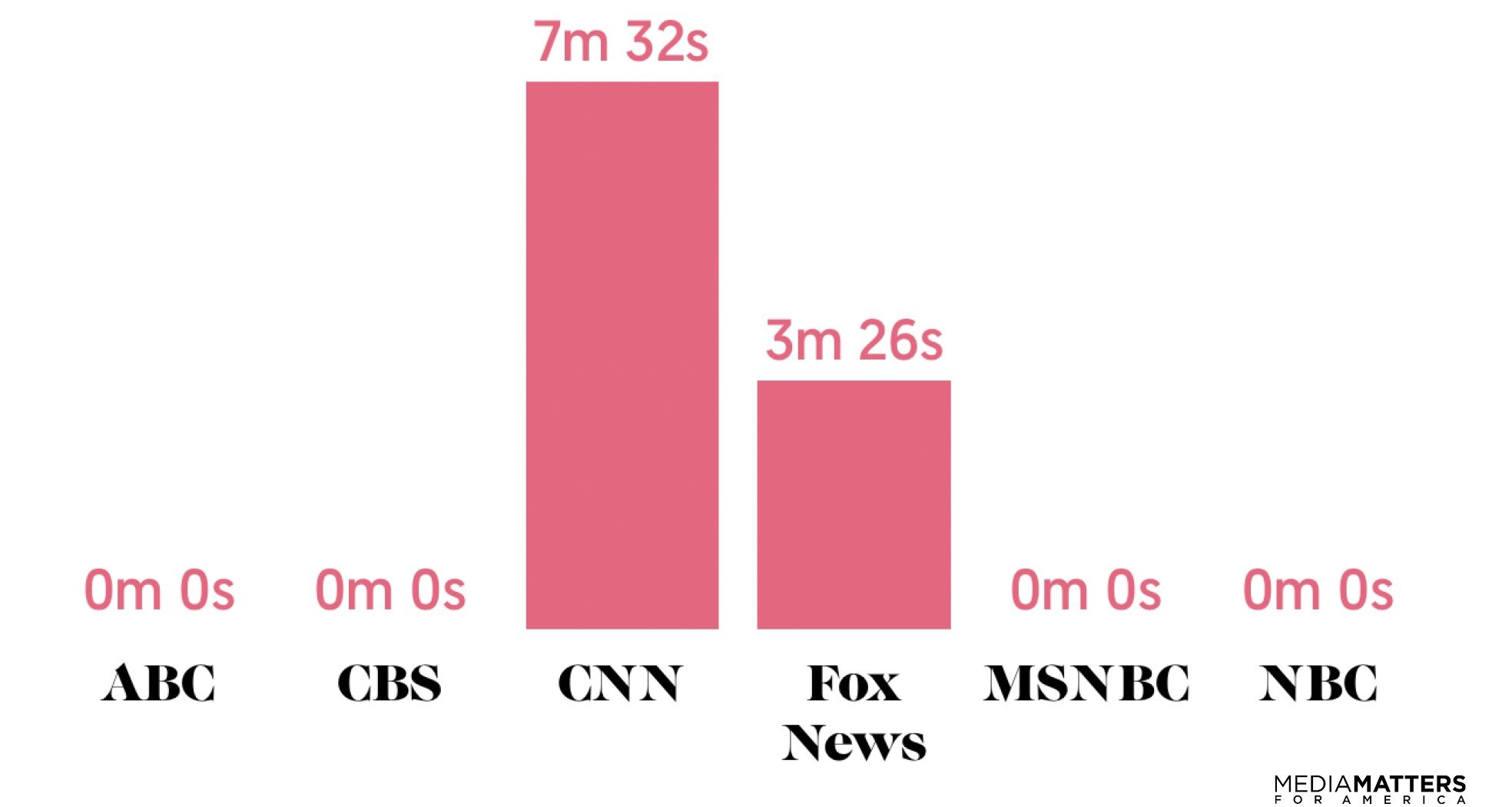 Graph of time spent on air talking about Trump's attacks on LGBTQ rights