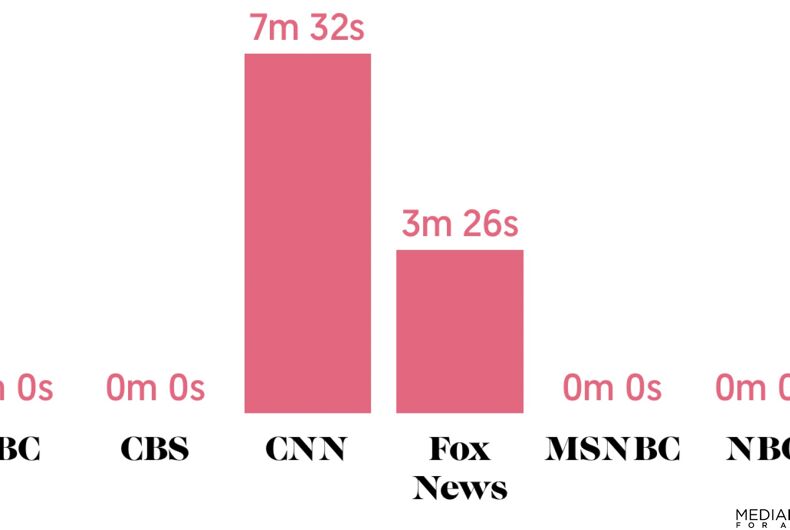 MM-Mainstream-media-Trump Graph of time spent on air talking about Trump's attacks on LGBTQ rights