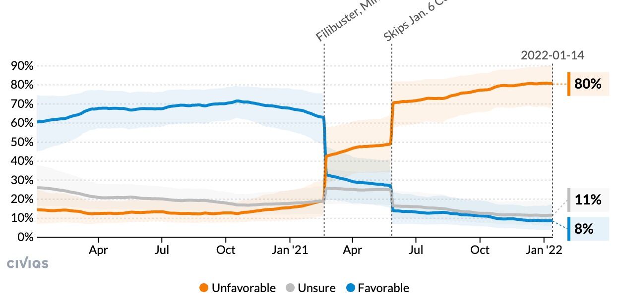 Kyrsten Sinema's favorability ratings are plummeting among Democrats