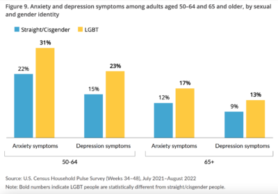 The Prevalence of Pain Among Sexual Minority Adults Is Higher Than Among  Straight Adults, National Survey Data Show