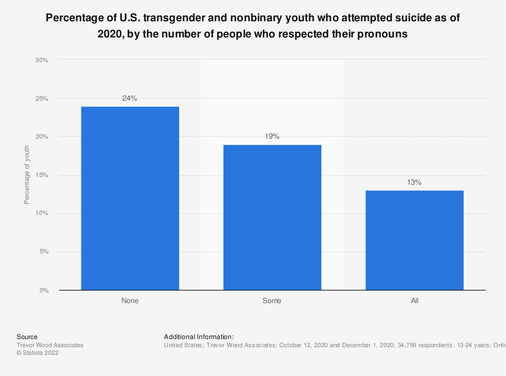 transgender and nonbinary youth suicide rates in 2020