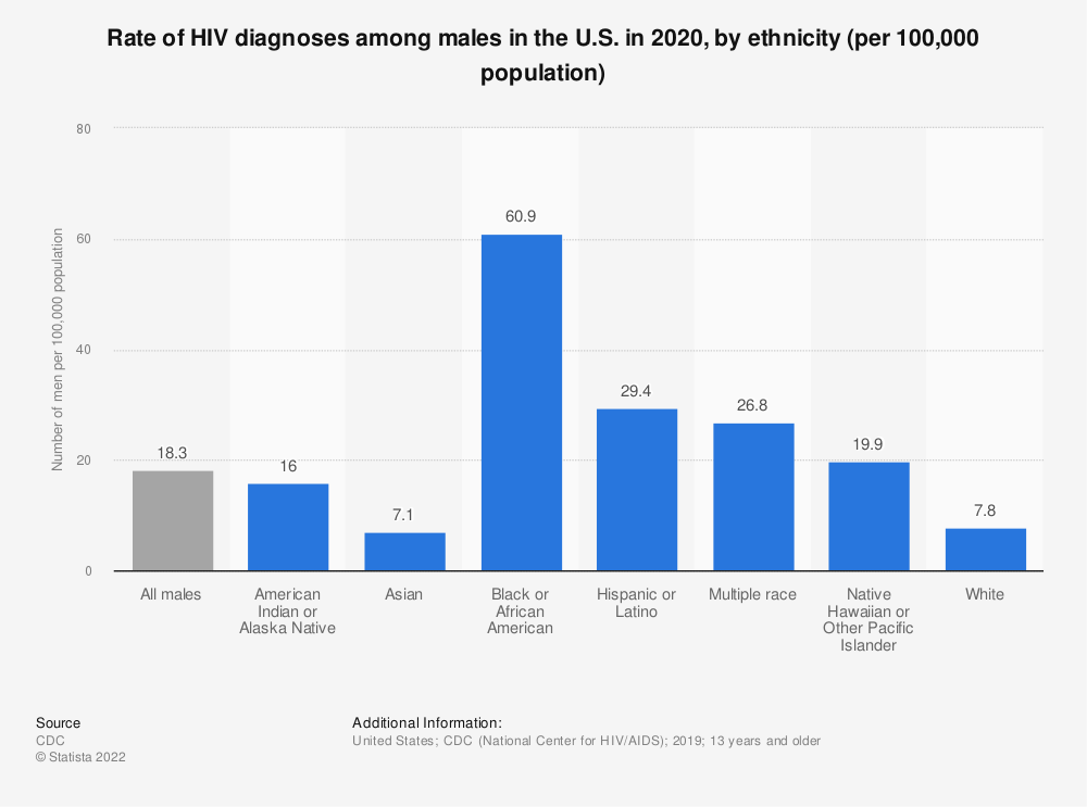 HIV data, CDC