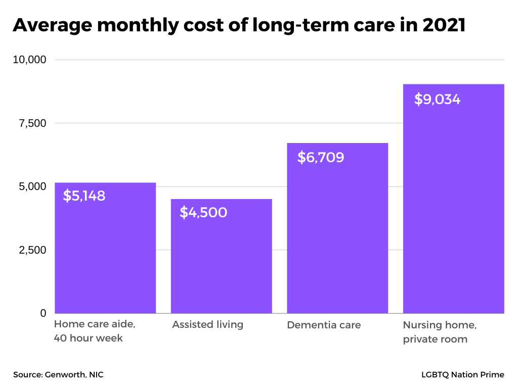 graph of costs for longterm care