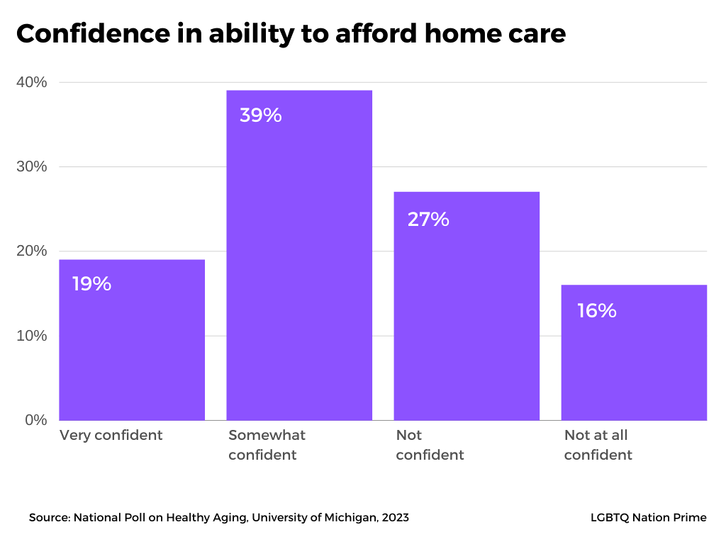 Confidence in ability to afford home care