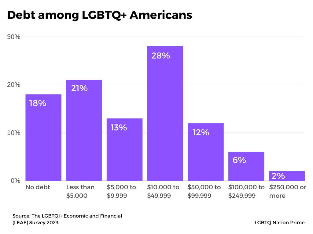 Debt among LGBTQ+ Americans