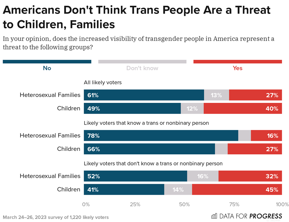 Chart from Data for Progress showing percentages of people who believe that trans people are a threat to straight families or children