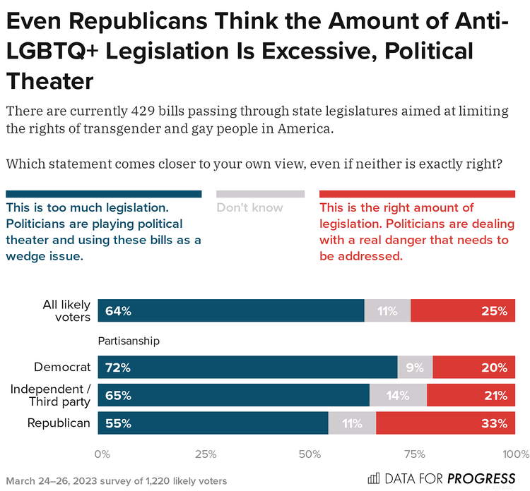 Chart from Data for Progress showing percentages of people who believe that there is too much or just enough anti-LGBTQ legislation