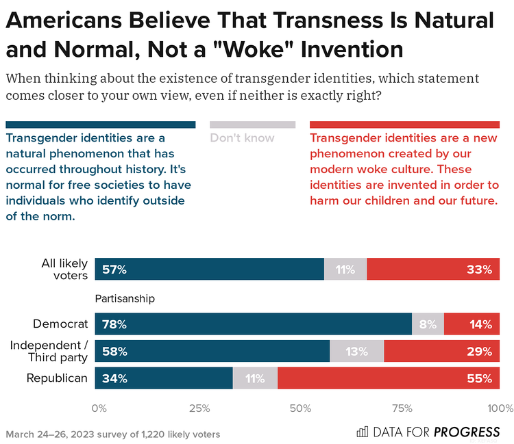 Chart from Data for Progress showing percentages of people who believe that being trans is natural or not