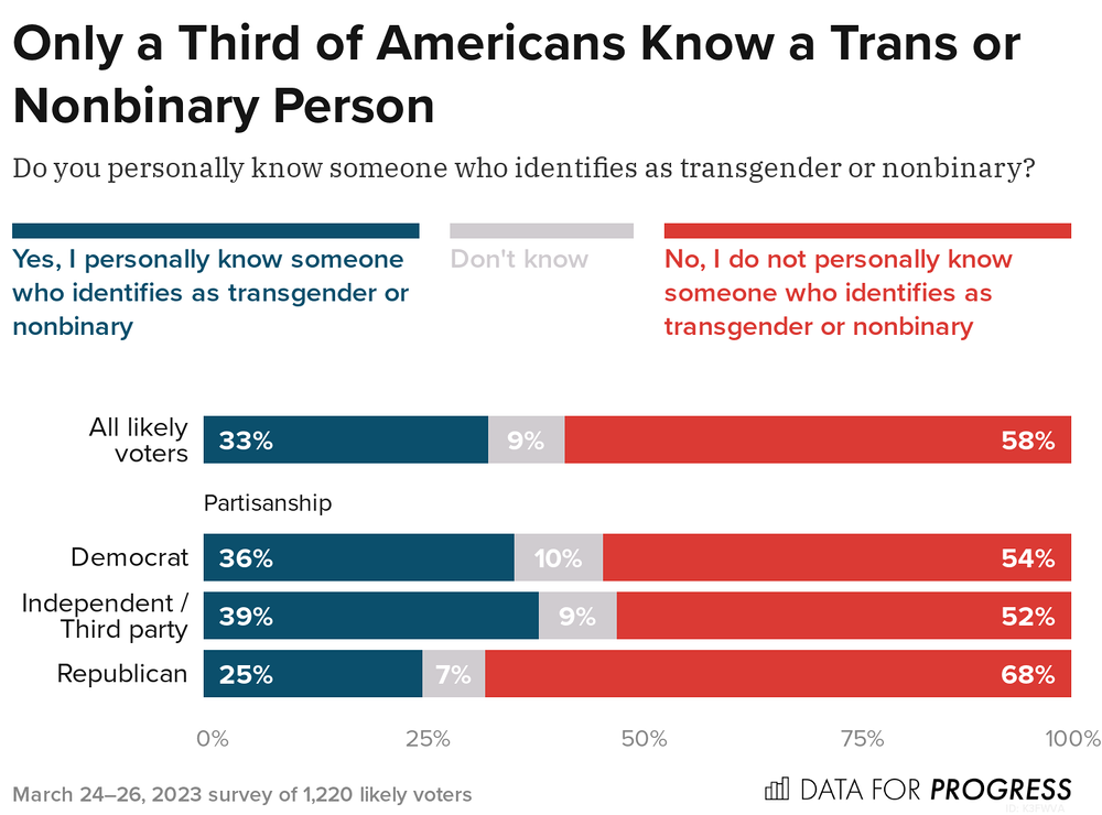 Chart from Data for Progress showing percentages of people who know someone who is trans or nonbinary