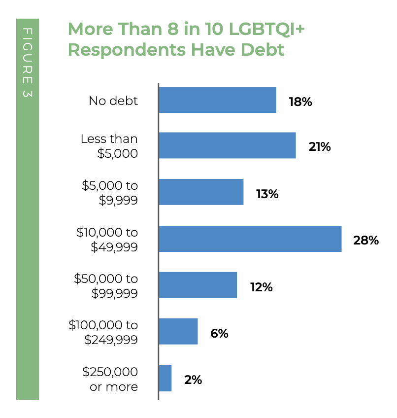 Graph on LGBTQ+ people's debt from LEAF survey 