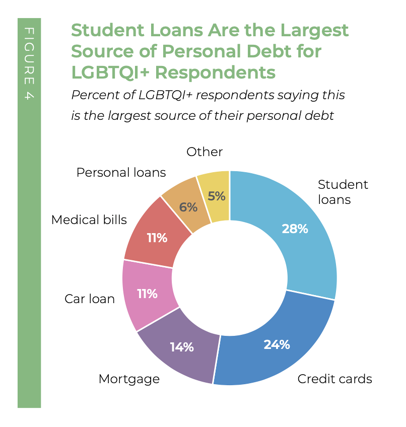Graph of LGBTQ+ people's student loans from LEAF survey 