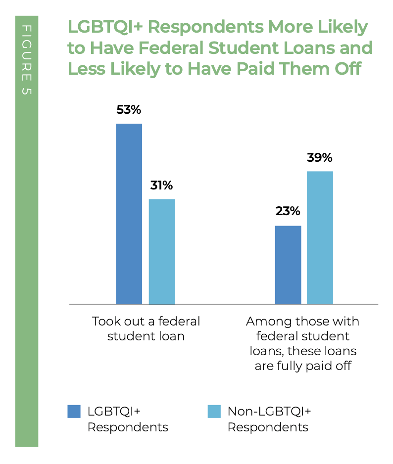 Graph of LGBTQ+ people's student loan status from LEAF survey 