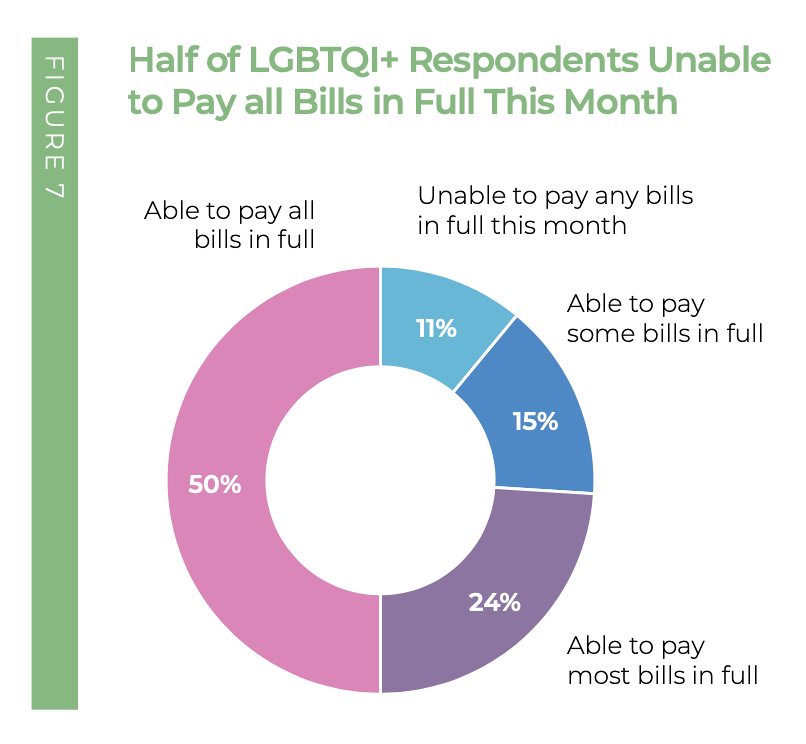 Graph of LGBTQ+ people's ability to pay bills from LEAF survey 