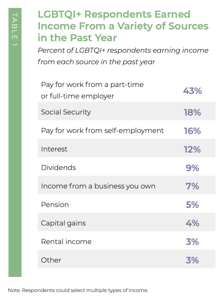 List of LGBTQ+ income sources from LEAF survey 