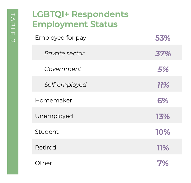 List of LGBTQ+ people's employment status from LEAF survey 