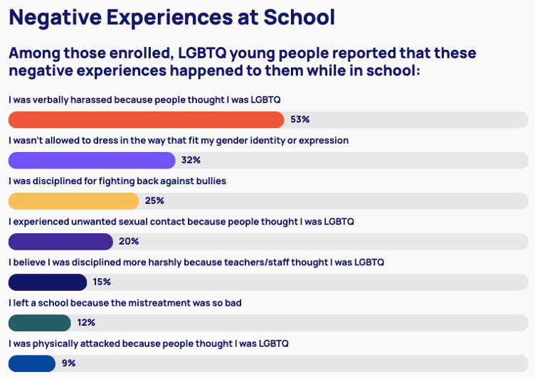 Findings from the Trevor Project's 2023 U.S. National Survey on the Mental Health of LGBTQ Young People show the top negative experiences that LGBTQ+ young people had at schools