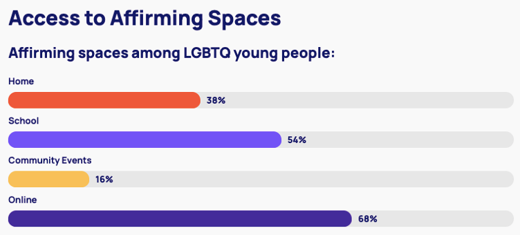 Findings from the Trevor Project's 2023 U.S. National Survey on the Mental Health of LGBTQ Young People show LGBTQ+ young people's access to affirming spaces