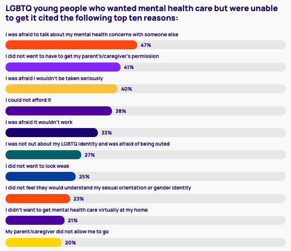 Findings from the Trevor Project's 2023 U.S. National Survey on the Mental Health of LGBTQ Young People show the top 10 reasons that LGBTQ+ young people were unable to access mental healthcare