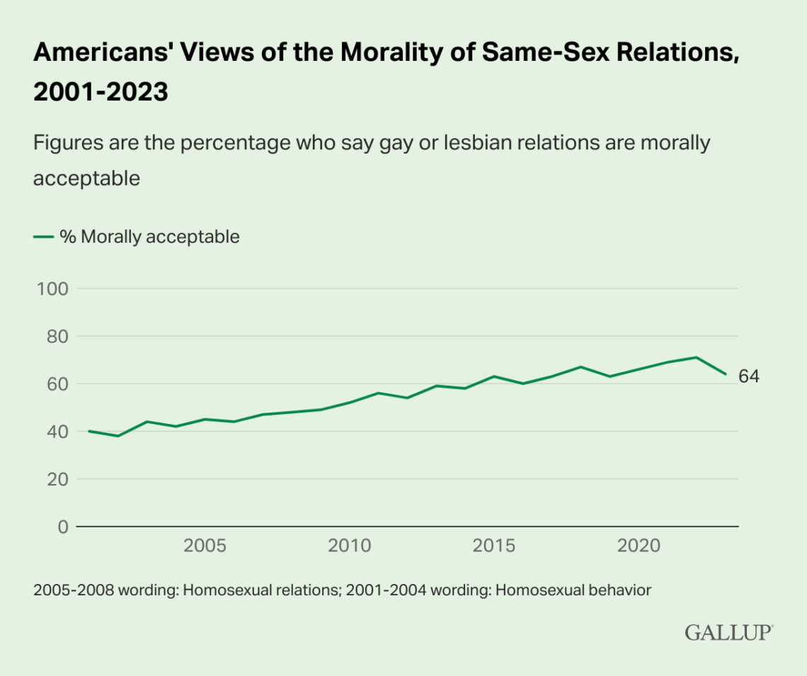 Americans Views Of The Morality Of Same Sex Relations 2001 2023 1 1140x955 ?auto=format&auto=compress