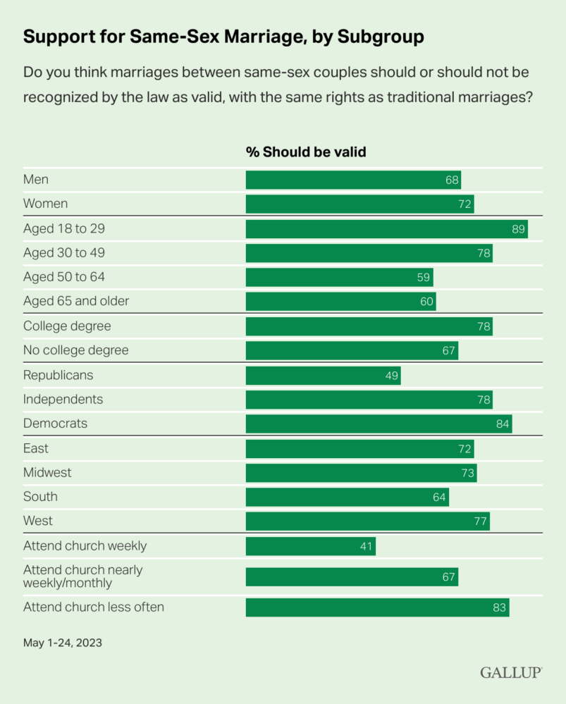 The Majority Of Americans Support Marriage Equality At Record High ...