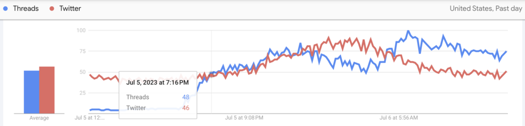 a Google Trends graph showing the term "Threads" overtaking "Twitter" by 7:16 PM with Twitter regaining popularity in the early morning hours before Threads trended back up