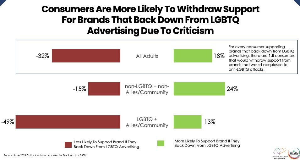 Bar graphs showing how consumers respond to brands that withdraw LGBTQ+ support after right-wing criticism
