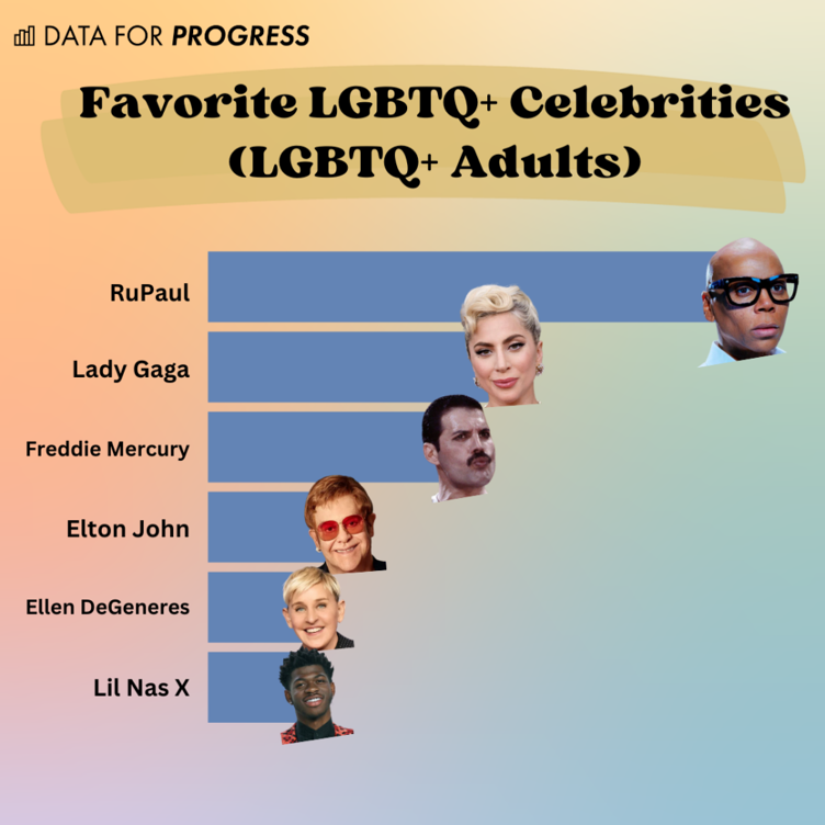 Queer Americans' favorite LGBTQ+ celebrities