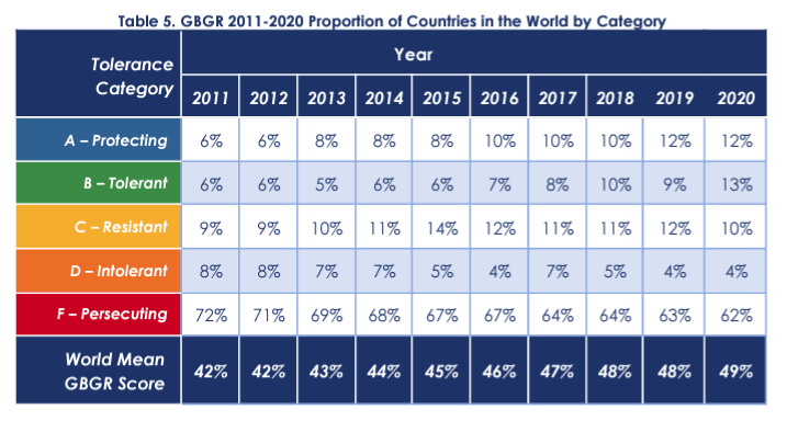 A table showing a positive shift on LGB rights globally from 2011 to 2020