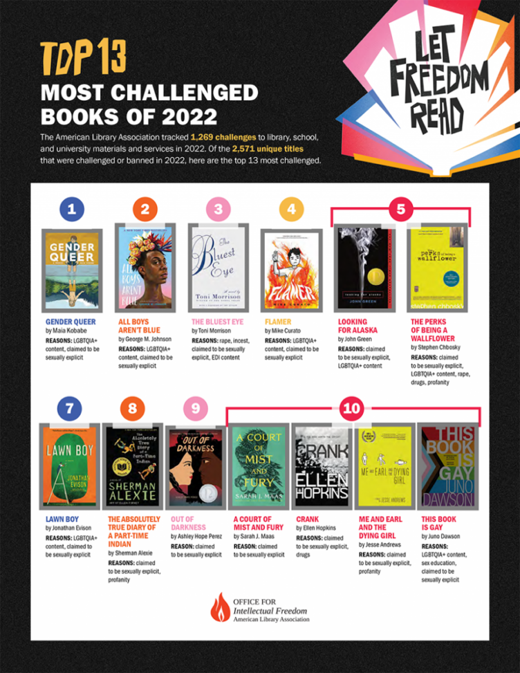 Top 12 books censored in 2022.