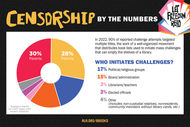 censorship by the numbers 2022