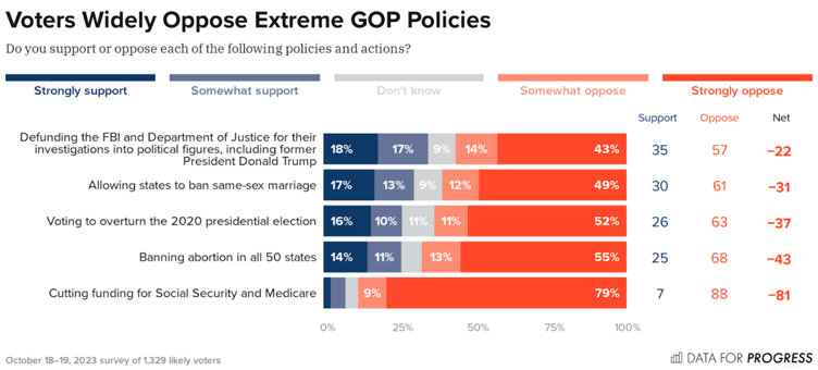 Polling results on Republican's policy positions