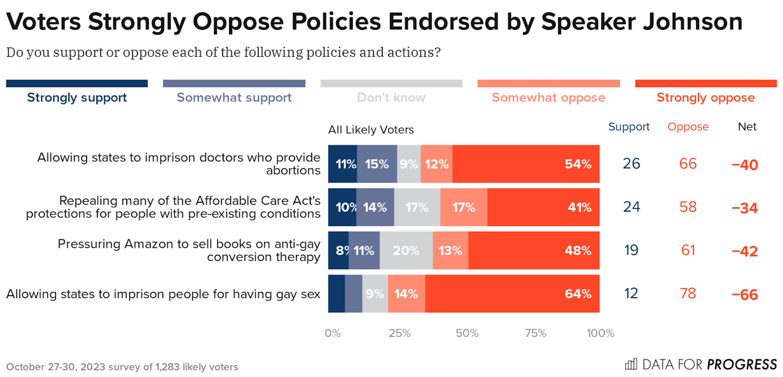 The majority of Americans oppose Speaker Johnson's extremist positions.