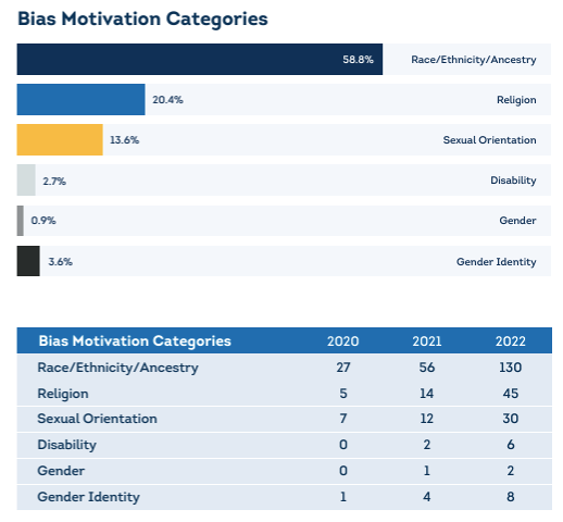 This chart contains a bar graph showing how often different types of hate crimes occur and a numeric chart showing the bases for differently motivated hate crimes.