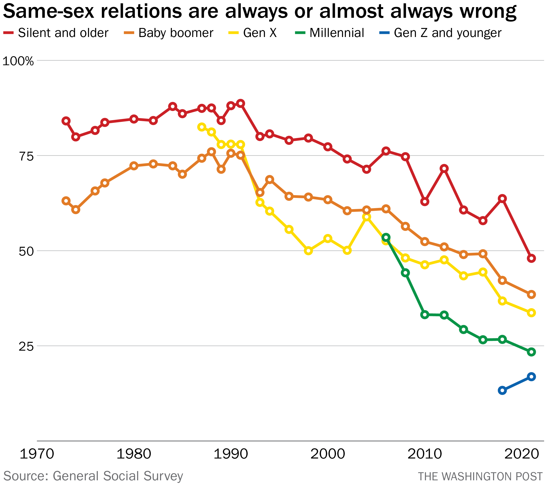 This graph should have every gay person celebrating - LGBTQ Nation