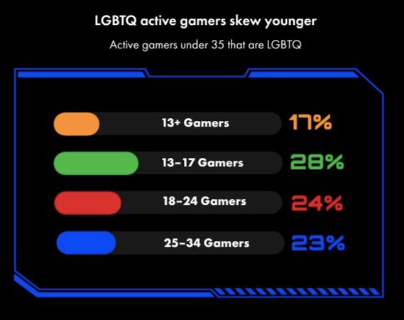 An image showing the percentages of gamers of different age groups under 35 who identify as LGBTQ+