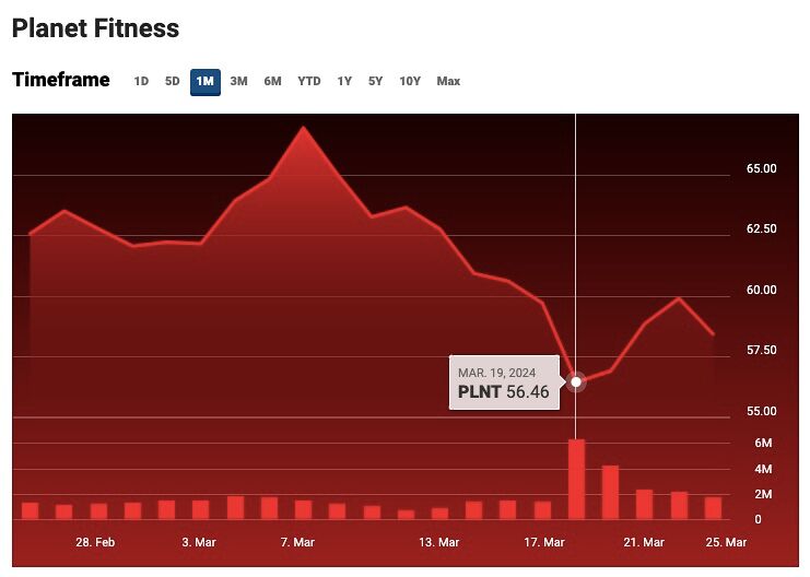 A chart showing Planet Fitness' stock price over the last month