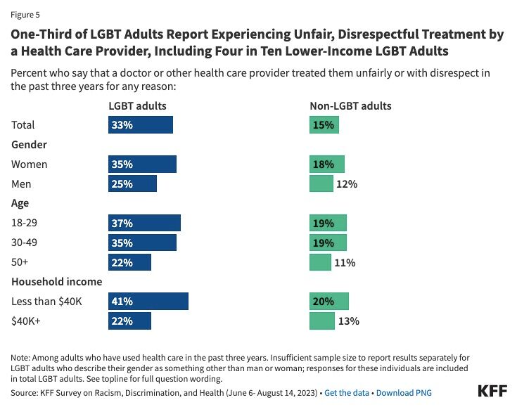 A bar graph comparing negative healthcare experiences between LGBTQ+ and non-LGBTQ+ demographics