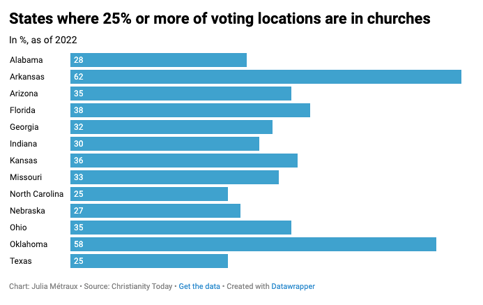 a bar graph showing the percentages of state churches that are also polling locations