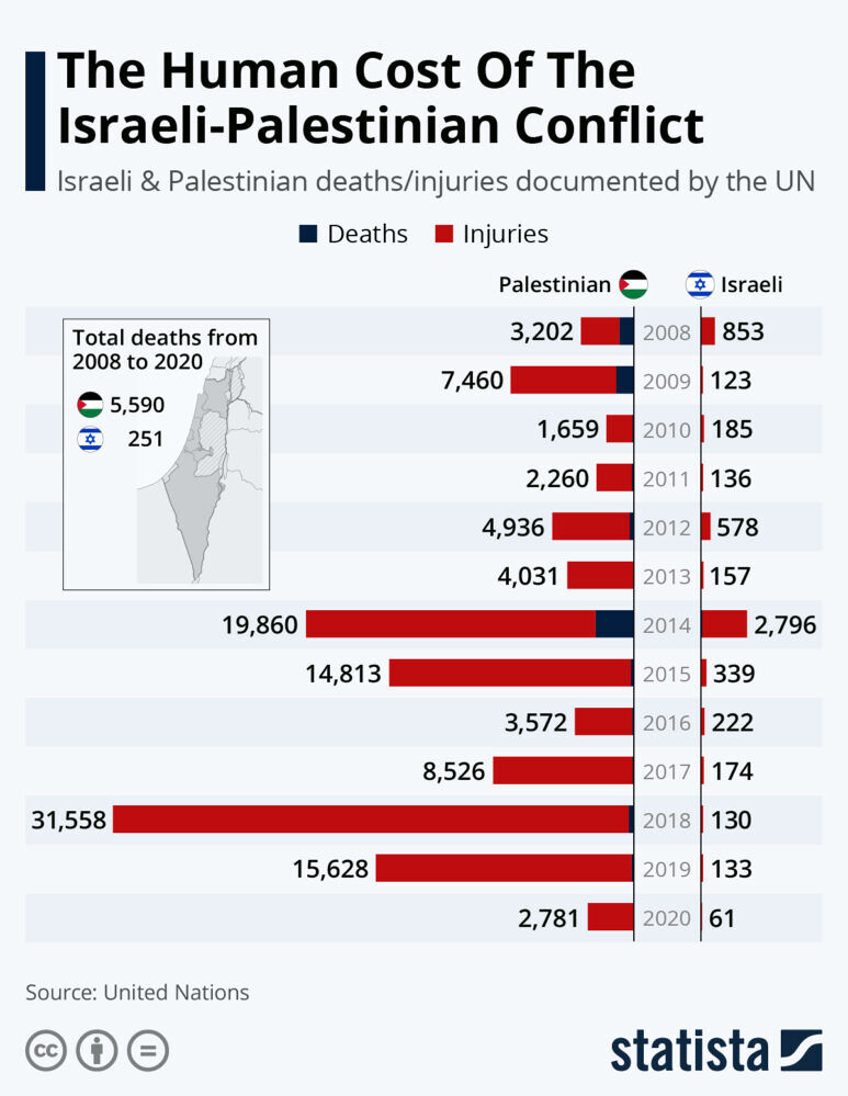 Israeli versus Palestinian deaths