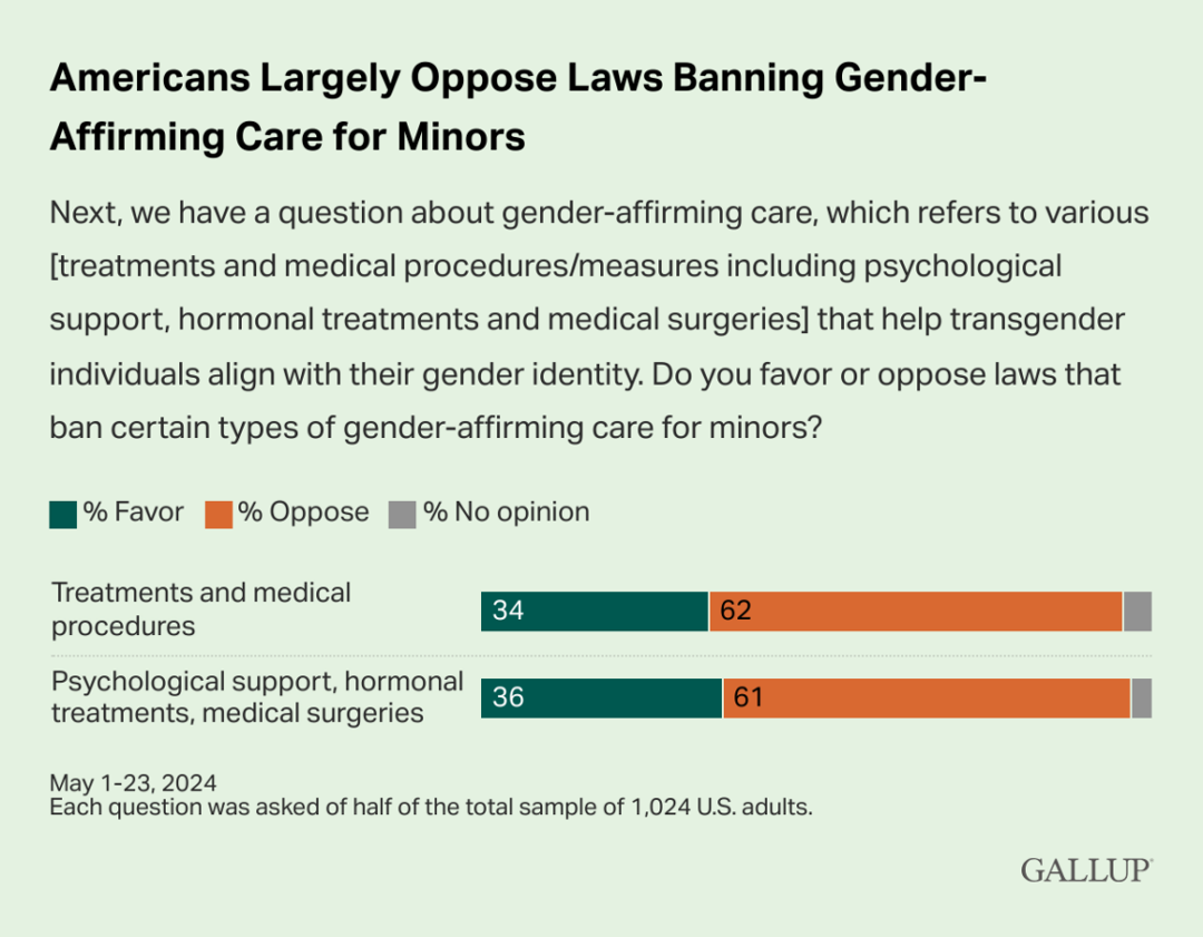 chart showing opposition to gender affirming care bans.