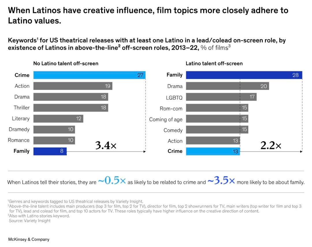 A chart showing the different genres of Latino-led films pursued by non-Latino and Latino  directors.