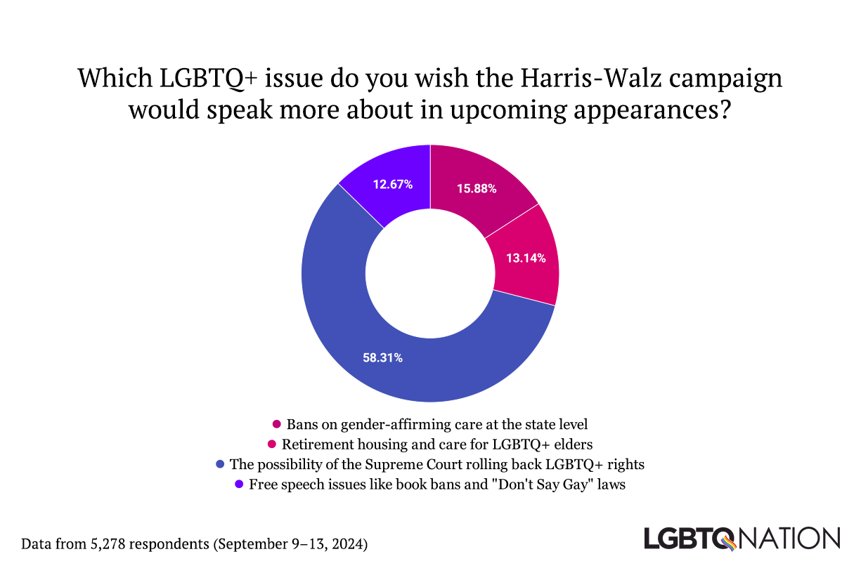 The image depicts a donut chart with the title: “Which LGBTQ+ issue do you wish the Harris-Walz campaign would speak more about in upcoming appearances?” Below is the data breakdown shown in the chart: • 58.31% – The possibility of the Supreme Court rolling back LGBTQ+ rights (represented in blue) • 15.88% – Bans on gender-affirming care at the state level (represented in pink) • 13.14% – Retirement housing and care for LGBTQ+ elders (represented in red) • 12.67% – Free speech issues like book bans and “Don’t Say Gay” laws (represented in purple) The data is from 5,278 respondents, collected between September 9–13, 2024. The chart is branded with the LGBTQ Nation logo at the bottom right.