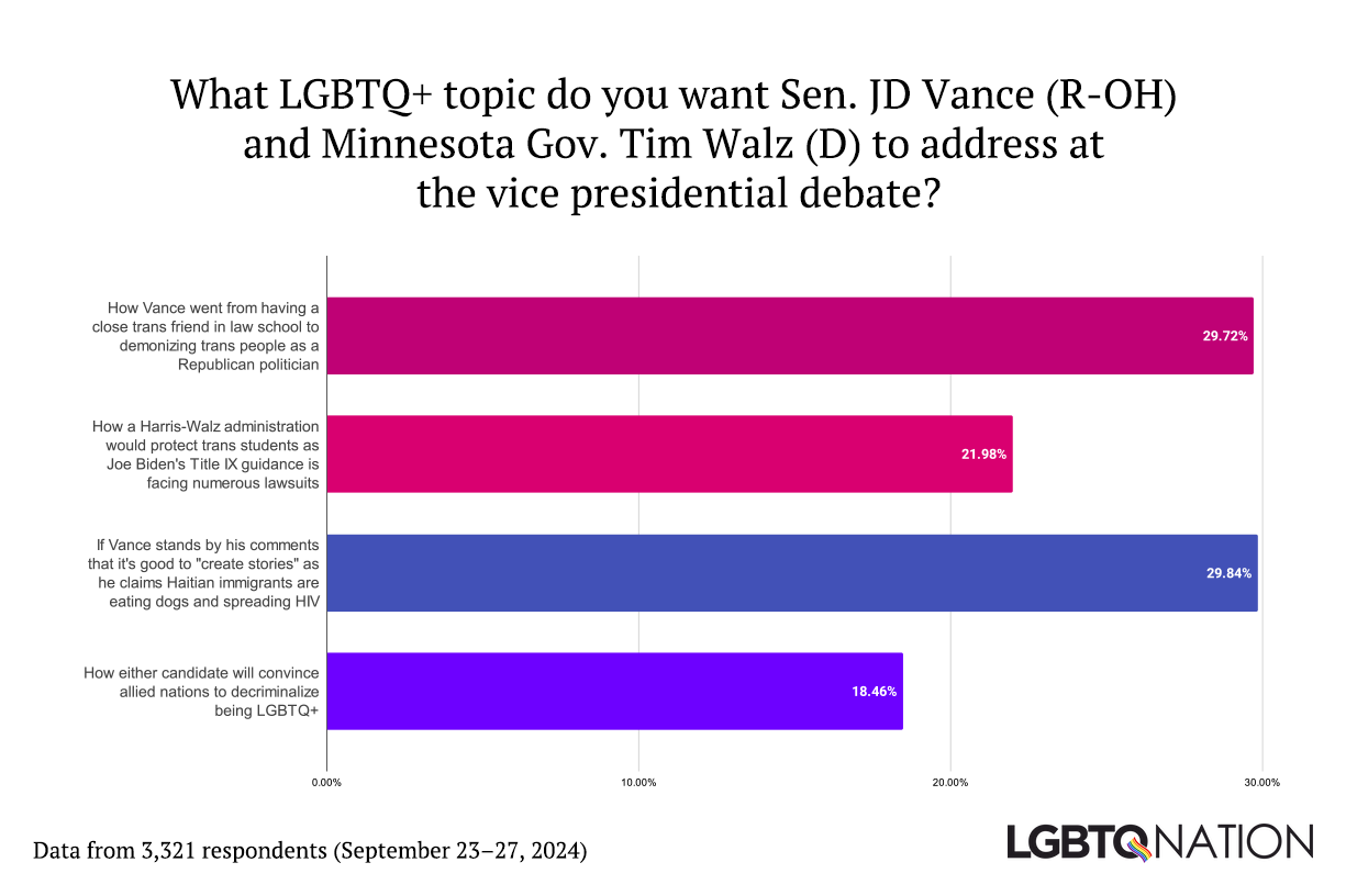 A bar chart titled “What LGBTQ+ topic do you want Sen. JD Vance (R-OH) and Minnesota Gov. Tim Walz (D) to address at the vice presidential debate?” Below the title, it shows data from 3,321 respondents (September 23–27, 2024). The chart is divided into four horizontal bars, each representing a different topic that respondents could choose from. Here’s a breakdown of the options and their respective percentages: How Vance went from having a close trans friend in law school to demonizing trans people as a Republican politician – 29.72% How a Harris-Walz administration would protect trans students as Joe Biden’s Title IX guidance is facing numerous lawsuits – 21.98% If Vance stands by his comments that it’s good to “create stories” as he claims Haitian immigrants are eating dogs and spreading HIV – 29.84% How either candidate will convince allied nations to decriminalize being LGBTQ+ – 18.46% The bars are color-coded for easy visualization, with percentages shown at the ends of each bar. The LGBTQ Nation logo is displayed in the bottom right corner.