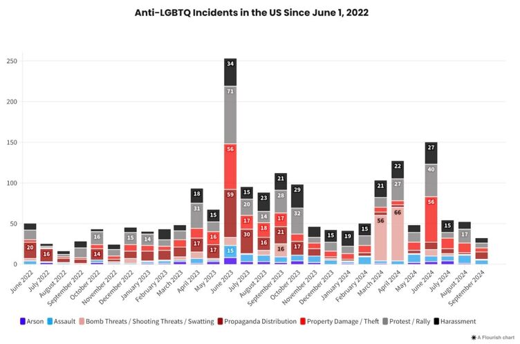 A bar graph showing anti-LGBTQ+ hate incidents from GLAAD's ALERT Desk.