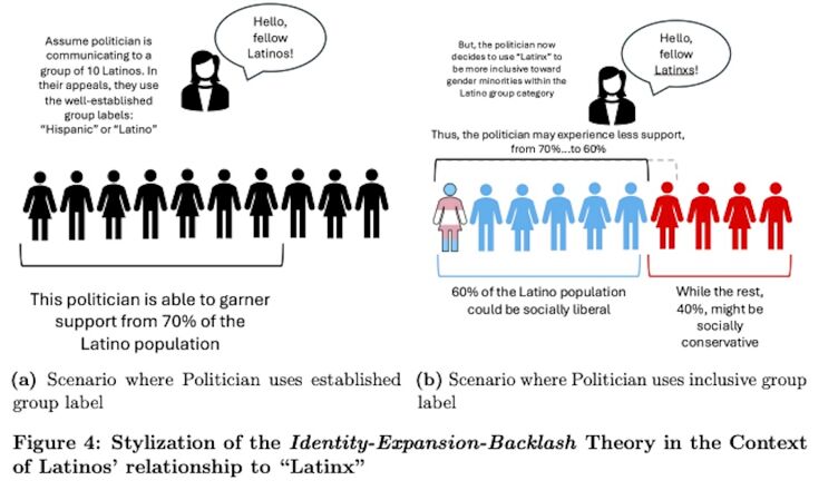 An image from the study showing possible anti-LGBTQ+ reactions to people hearing a politician using the term "Latinx"