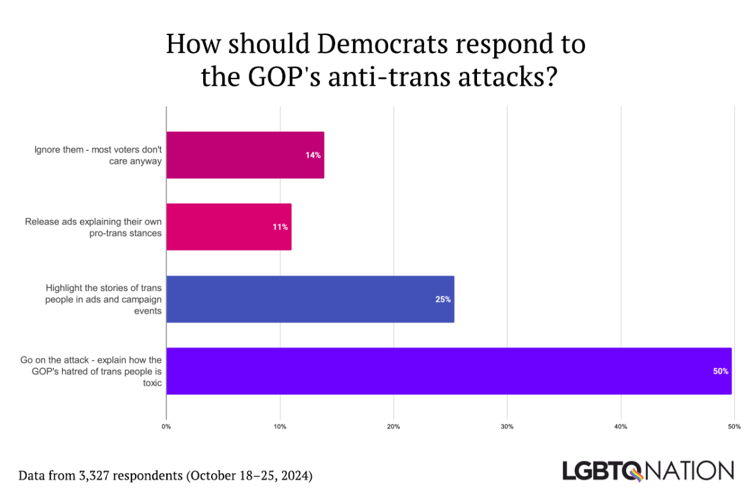 A bar chart titled “How should Democrats respond to the GOP’s anti-trans attacks?” shows four response options with percentages based on data from 3,327 respondents (October 18–25, 2024). The responses are: “Ignore them - most voters don’t care anyway” (14%). “Release ads explaining their own pro-trans stances” (11%). “Highlight the stories of trans people in ads and campaign events” (25%). “Go on the attack - explain how the GOP’s hatred of trans people is toxic” (50%). The LGBTQ Nation logo is in the bottom right corner.