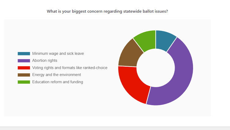 Results from the LGBTQ Nation poll, in a pie chart