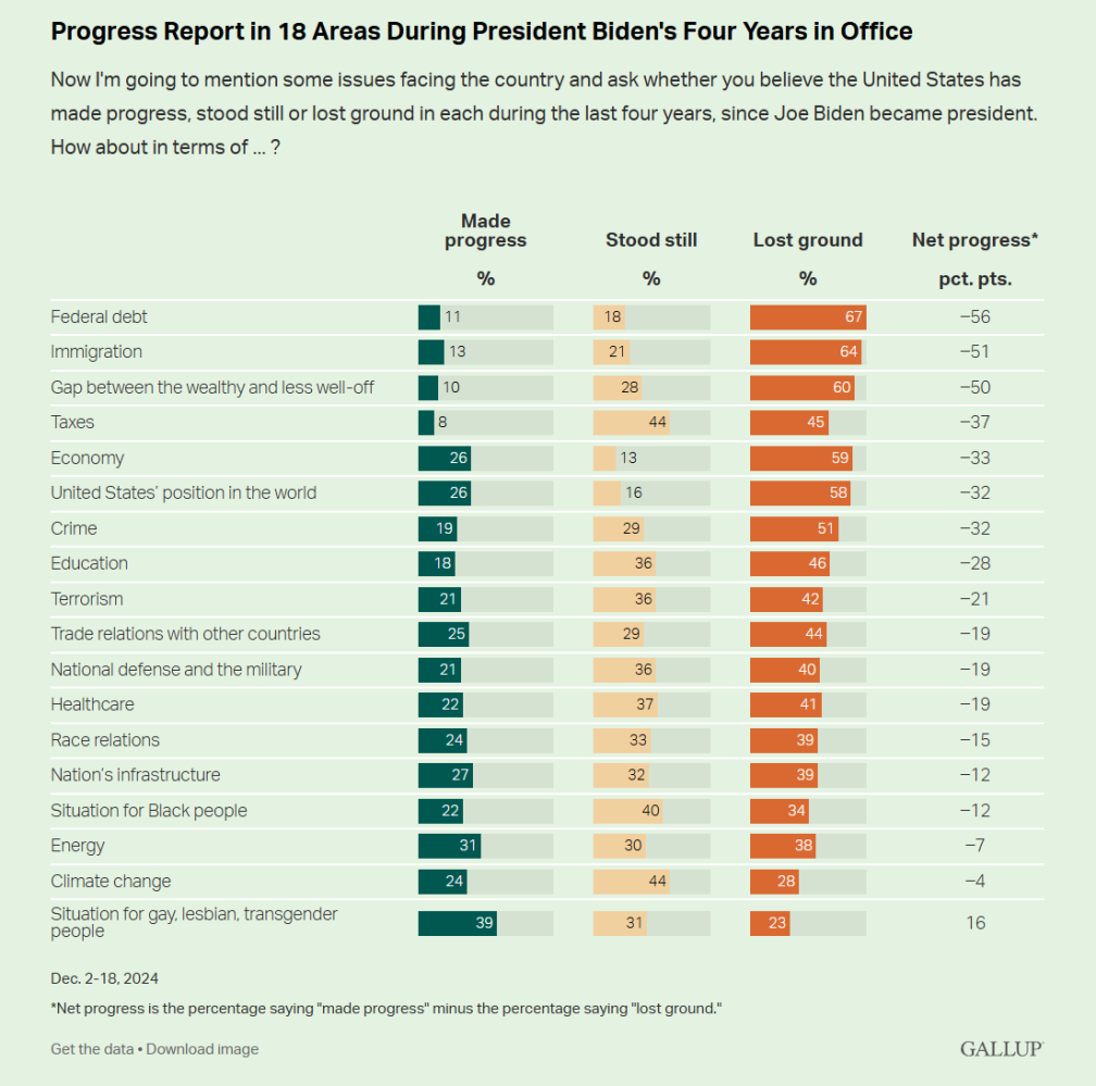 Chart showing the results from the Gallup Poll