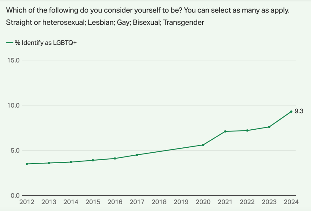 Gallup poll trend line