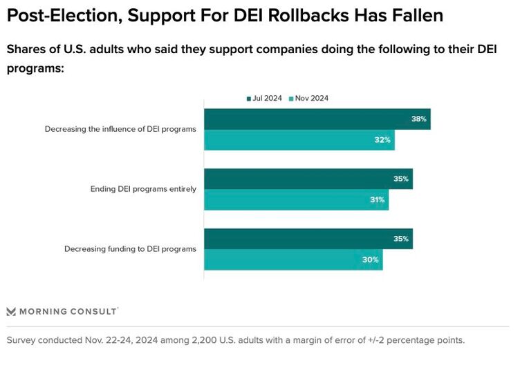 A bar graph showing declining support for companies that abandon their DEI efforts.